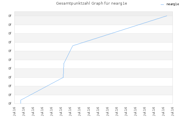 Gesamtpunktzahl Graph für nearg1e