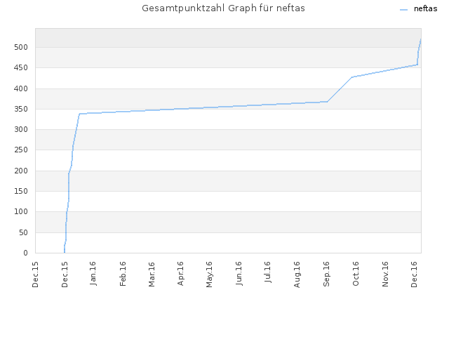 Gesamtpunktzahl Graph für neftas