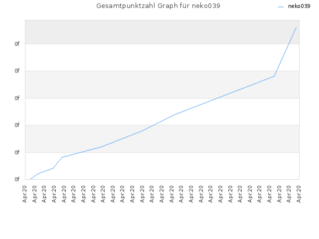 Gesamtpunktzahl Graph für neko039