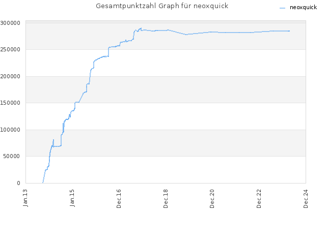 Gesamtpunktzahl Graph für neoxquick