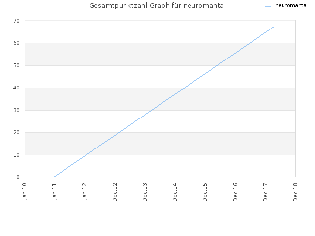 Gesamtpunktzahl Graph für neuromanta