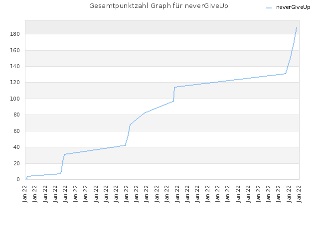 Gesamtpunktzahl Graph für neverGiveUp