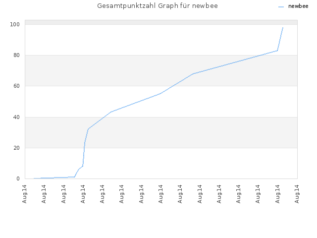 Gesamtpunktzahl Graph für newbee