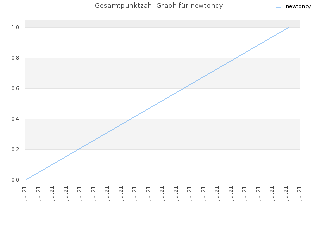Gesamtpunktzahl Graph für newtoncy