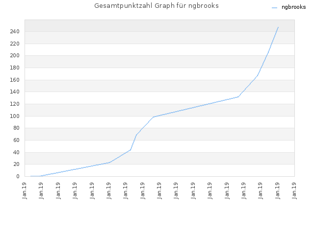 Gesamtpunktzahl Graph für ngbrooks