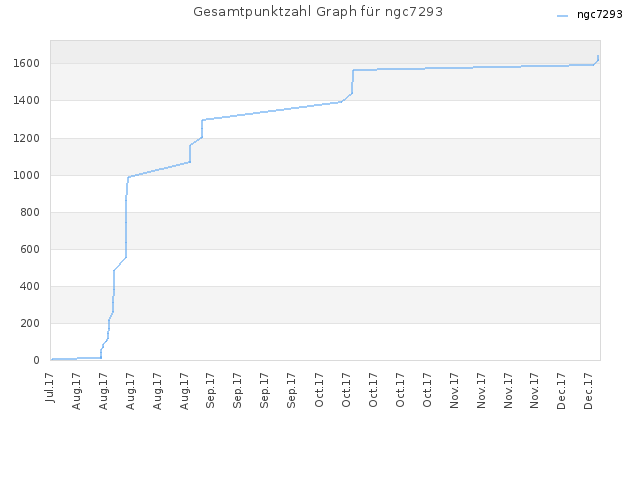 Gesamtpunktzahl Graph für ngc7293