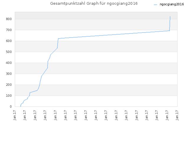 Gesamtpunktzahl Graph für ngocgiang2016