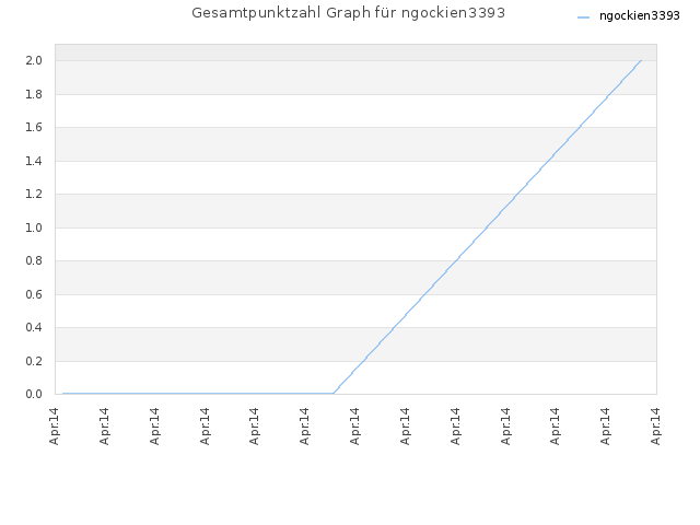 Gesamtpunktzahl Graph für ngockien3393