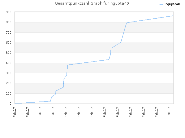 Gesamtpunktzahl Graph für ngupta40