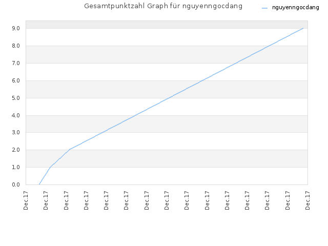 Gesamtpunktzahl Graph für nguyenngocdang