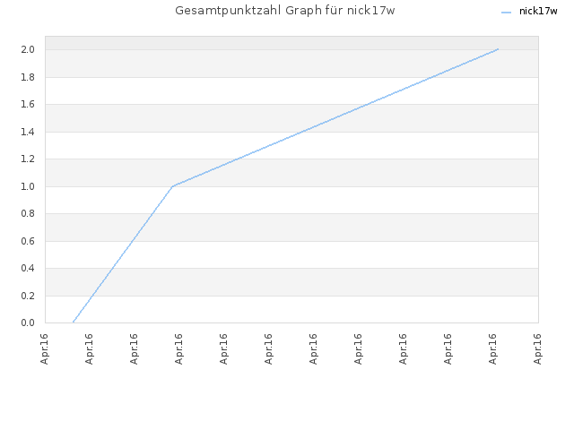 Gesamtpunktzahl Graph für nick17w