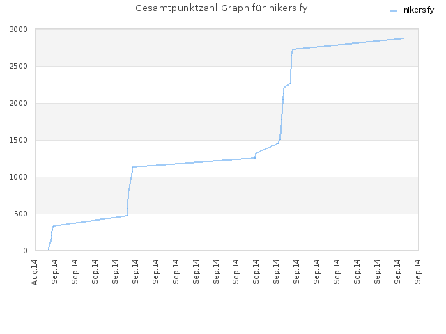 Gesamtpunktzahl Graph für nikersify