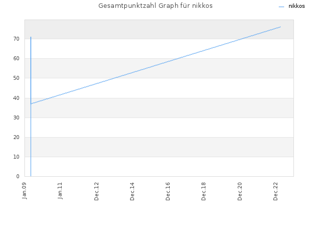 Gesamtpunktzahl Graph für nikkos