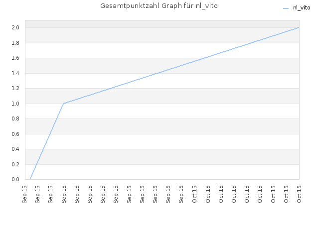 Gesamtpunktzahl Graph für nl_vito