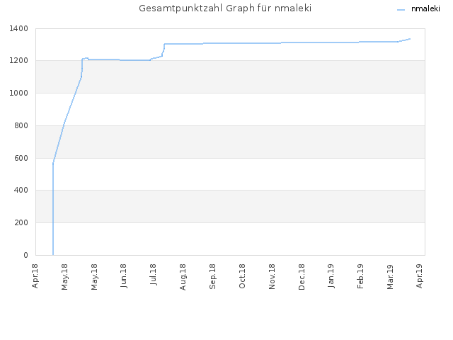 Gesamtpunktzahl Graph für nmaleki