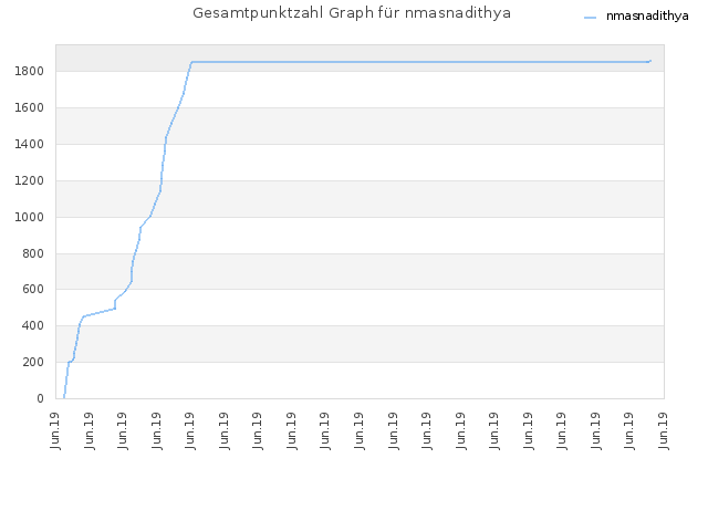 Gesamtpunktzahl Graph für nmasnadithya