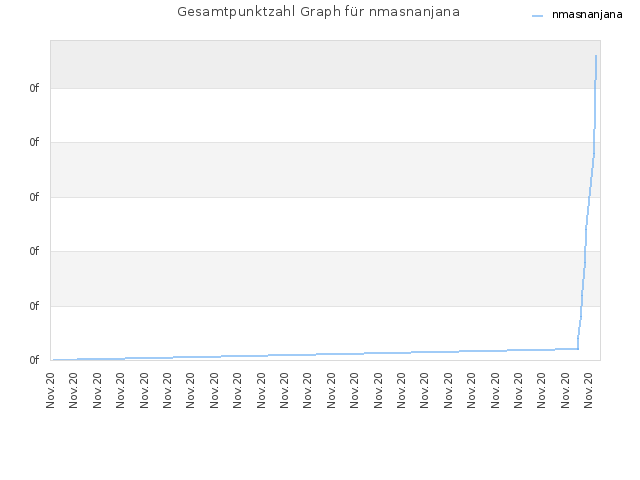 Gesamtpunktzahl Graph für nmasnanjana