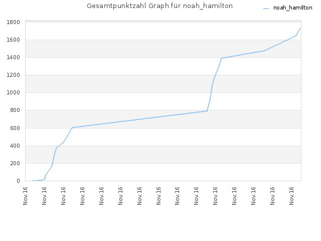 Gesamtpunktzahl Graph für noah_hamilton