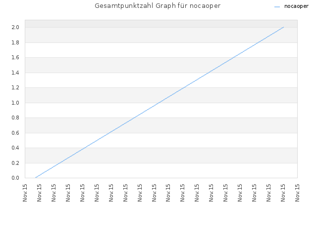 Gesamtpunktzahl Graph für nocaoper