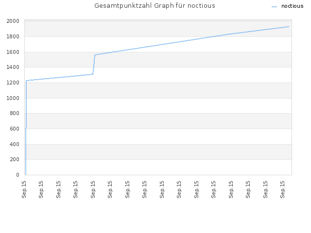 Gesamtpunktzahl Graph für noctious