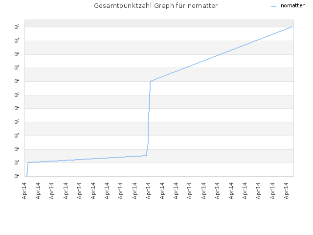 Gesamtpunktzahl Graph für nomatter