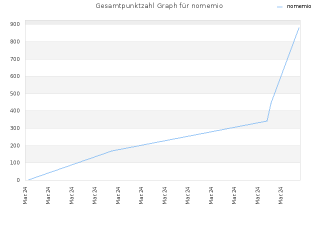 Gesamtpunktzahl Graph für nomemio