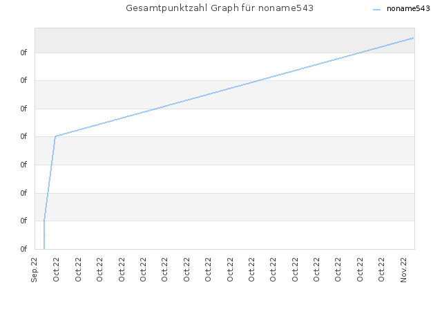 Gesamtpunktzahl Graph für noname543