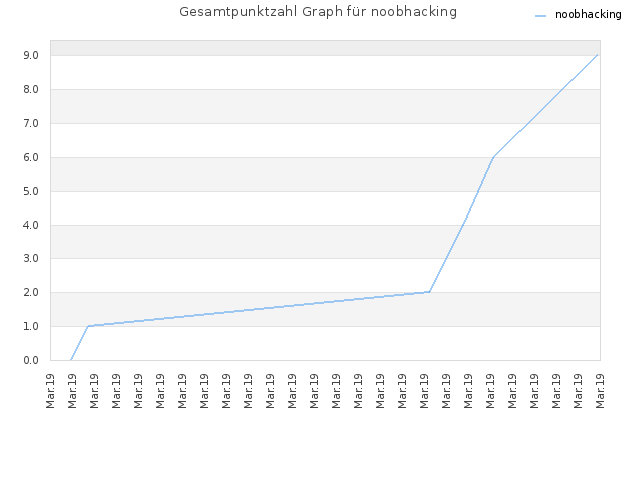 Gesamtpunktzahl Graph für noobhacking