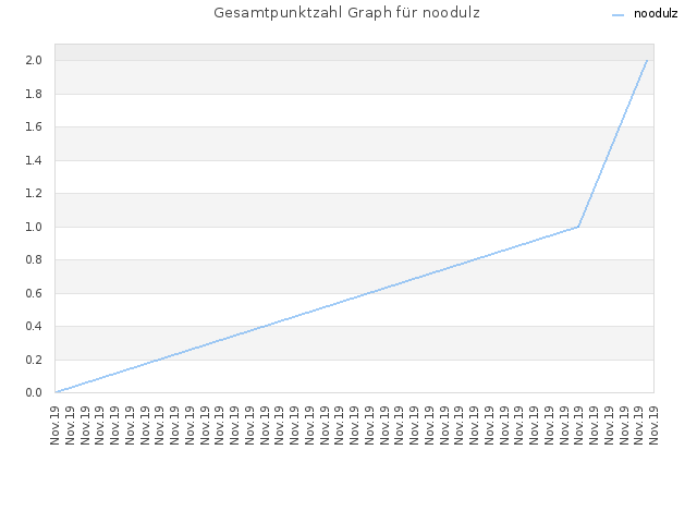 Gesamtpunktzahl Graph für noodulz