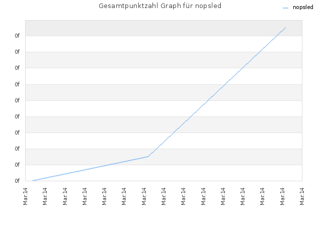 Gesamtpunktzahl Graph für nopsled