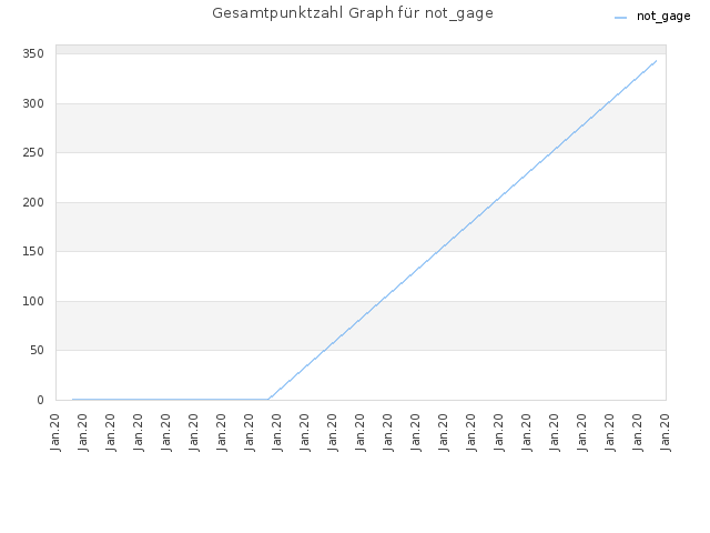 Gesamtpunktzahl Graph für not_gage