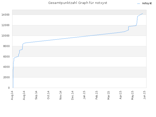Gesamtpunktzahl Graph für notxyst
