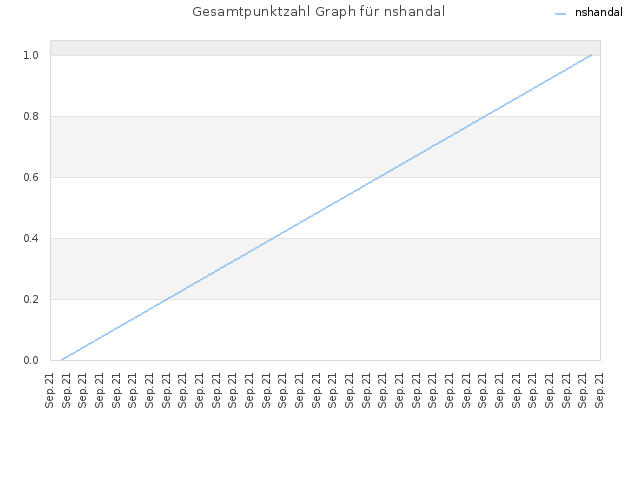 Gesamtpunktzahl Graph für nshandal