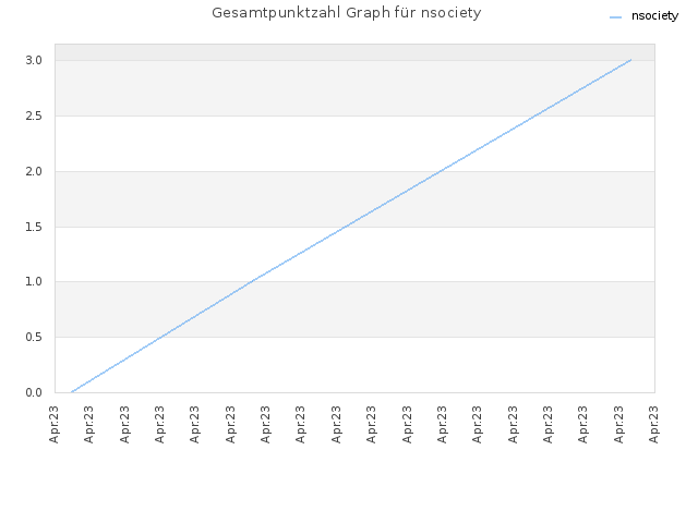 Gesamtpunktzahl Graph für nsociety