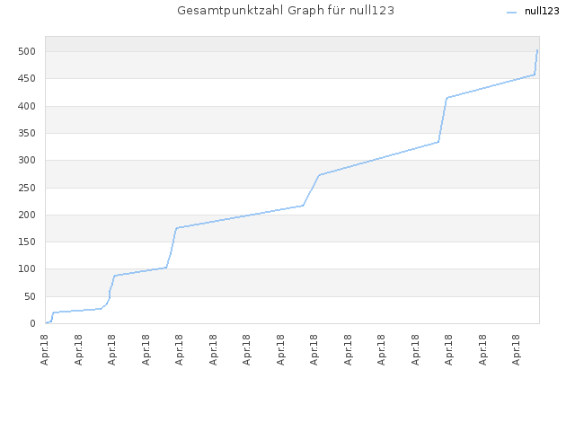 Gesamtpunktzahl Graph für null123