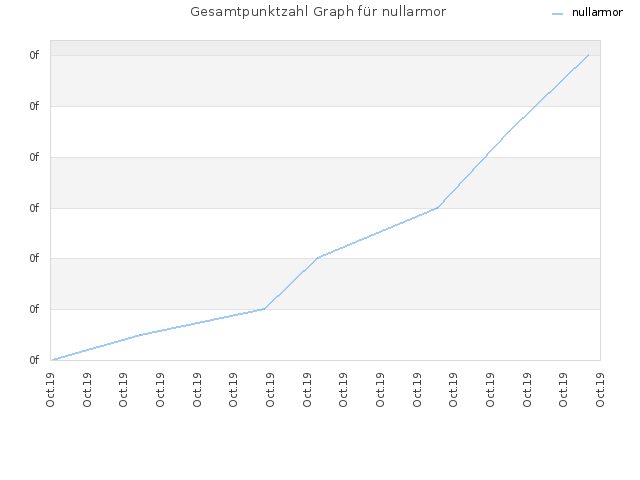 Gesamtpunktzahl Graph für nullarmor