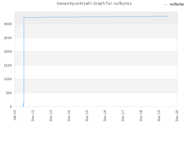 Gesamtpunktzahl Graph für nullbytez