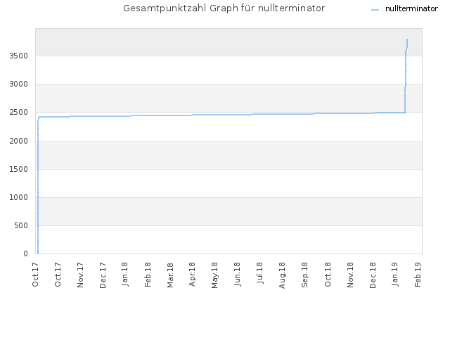 Gesamtpunktzahl Graph für nullterminator
