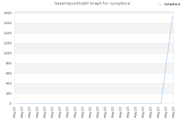 Gesamtpunktzahl Graph für nuraykoca