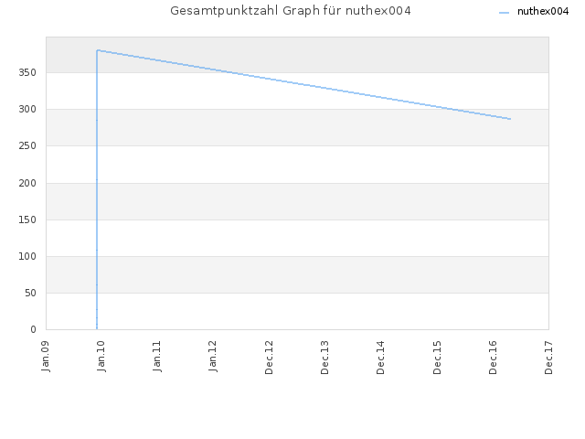 Gesamtpunktzahl Graph für nuthex004
