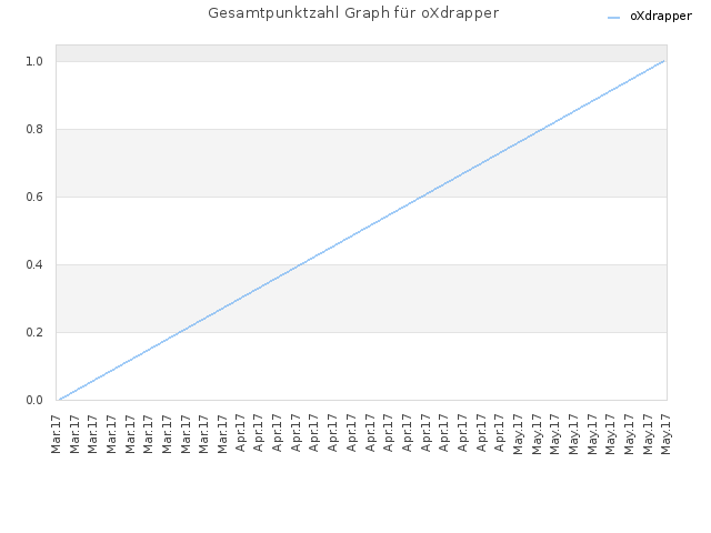 Gesamtpunktzahl Graph für oXdrapper