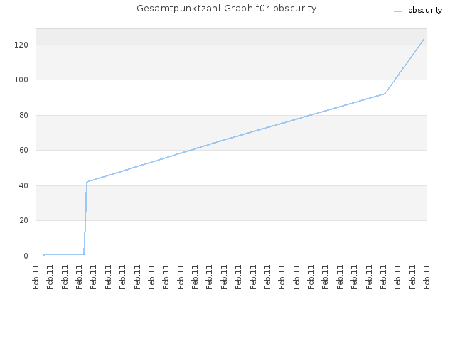 Gesamtpunktzahl Graph für obscurity