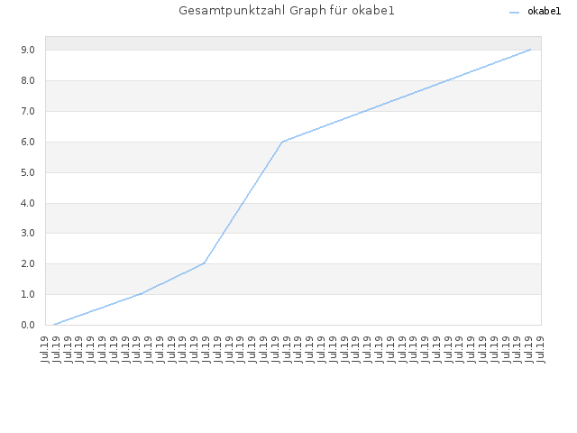 Gesamtpunktzahl Graph für okabe1