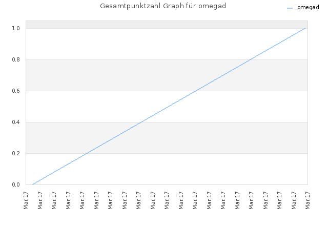 Gesamtpunktzahl Graph für omegad