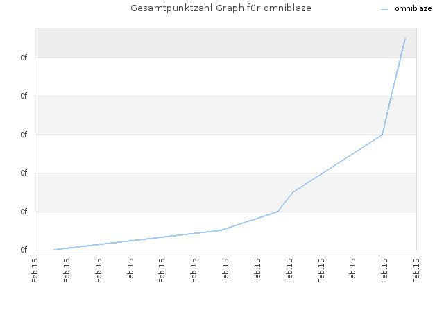 Gesamtpunktzahl Graph für omniblaze