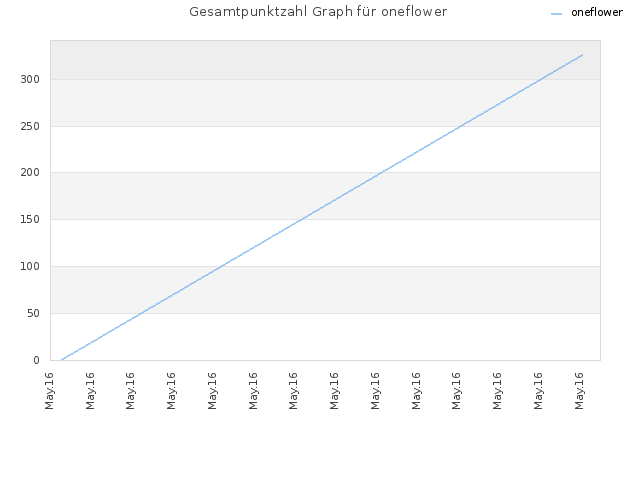 Gesamtpunktzahl Graph für oneflower