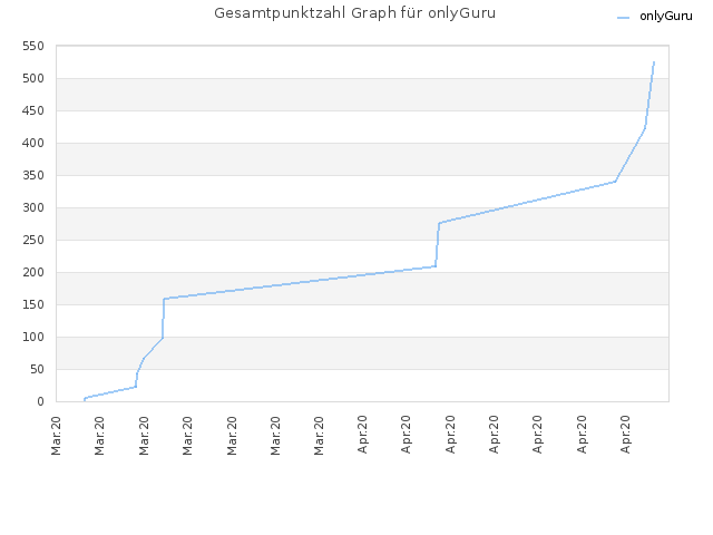 Gesamtpunktzahl Graph für onlyGuru
