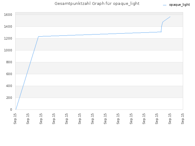 Gesamtpunktzahl Graph für opaque_light