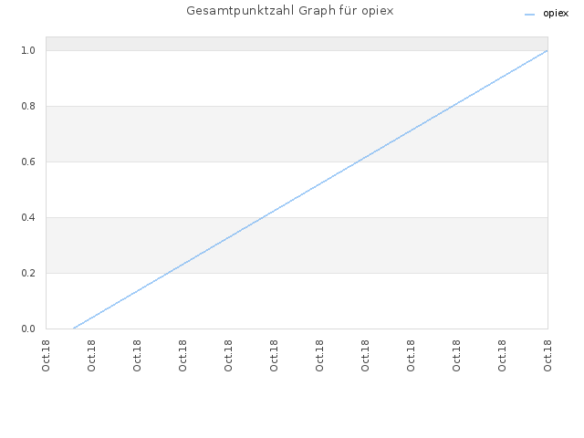Gesamtpunktzahl Graph für opiex