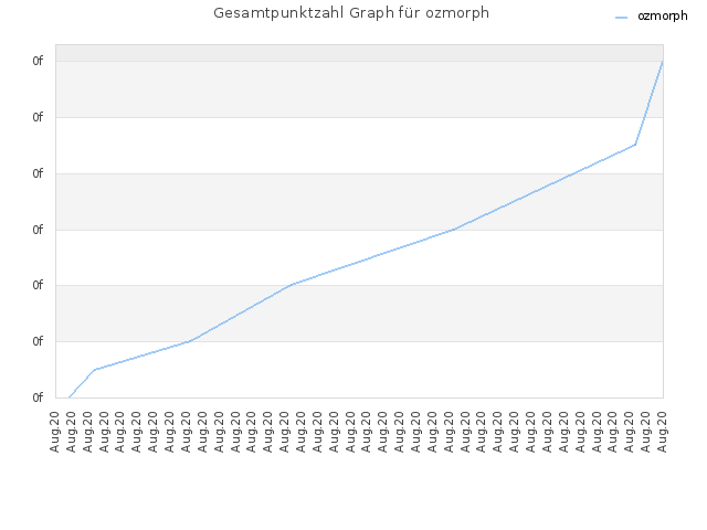 Gesamtpunktzahl Graph für ozmorph
